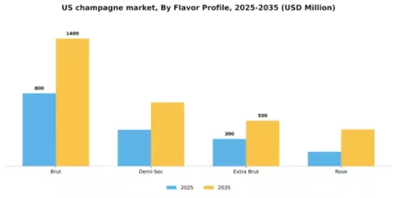 US Champagne Market Segment Image 0