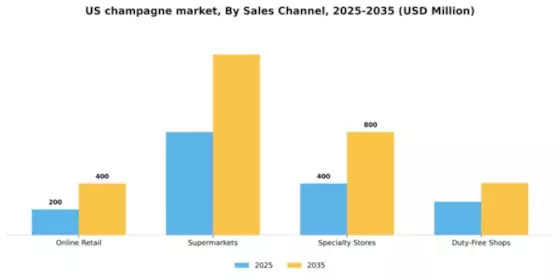 US Champagne Market Segment Image 2