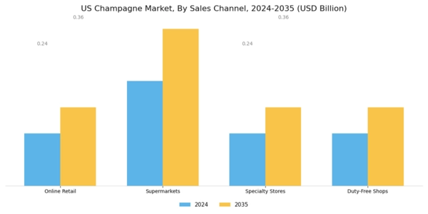 US Champagne Market Segment Image 1