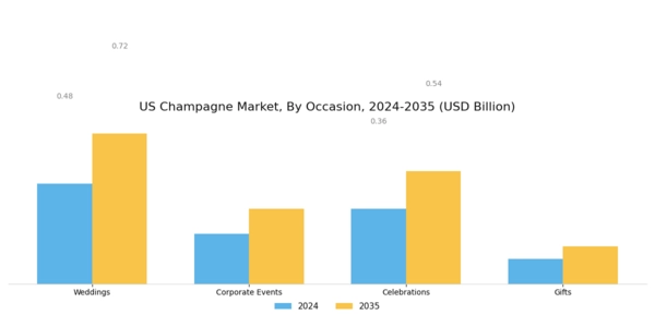 US Champagne Market Segment Image 2