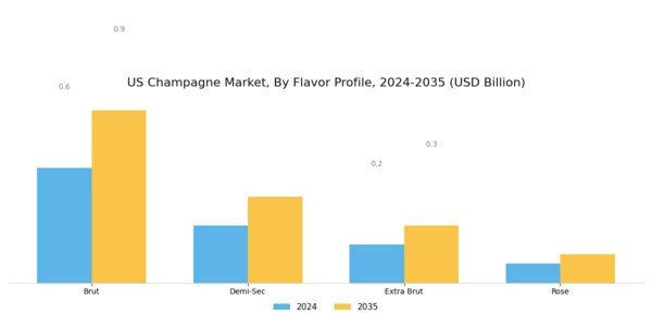 US Champagne Market Segment Image 3