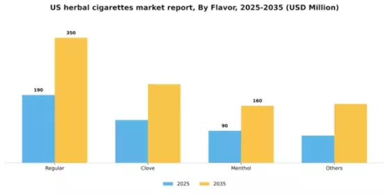 US Herbal Cigarettes Market Segment Image 2