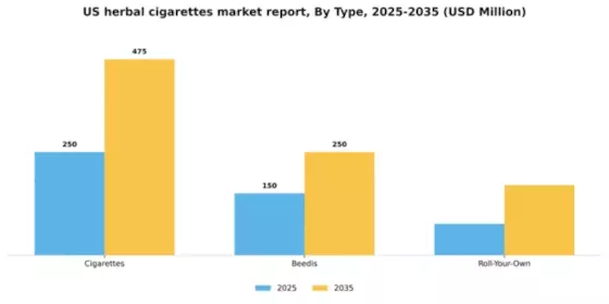 US Herbal Cigarettes Market Segment Image 3