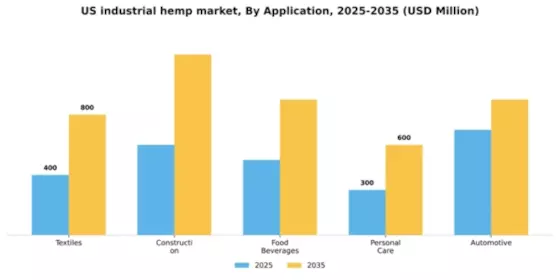 US Industrial Hemp Market Segment Image 0