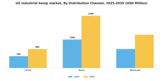 US Industrial Hemp Market Segment Image 1