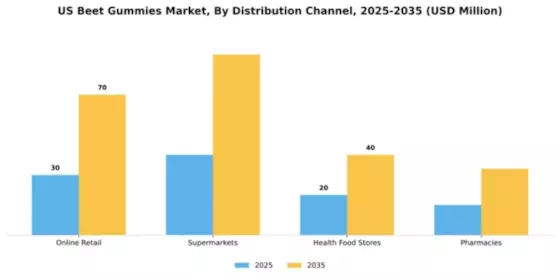 US North America Beet Gummies Market Segment Image 1
