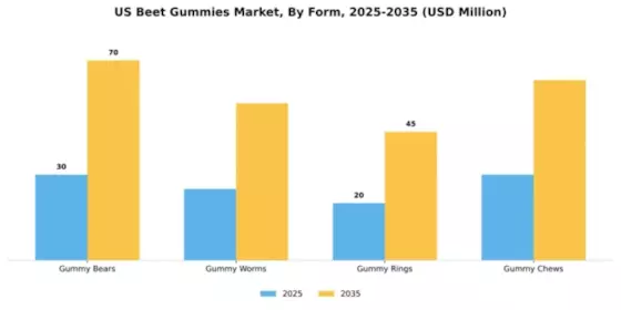 US North America Beet Gummies Market Segment Image 2