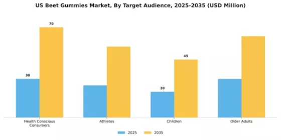 US North America Beet Gummies Market Segment Image 4