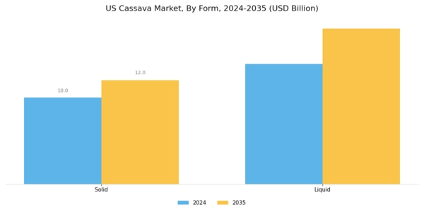US Cassava Market Segment Image 1