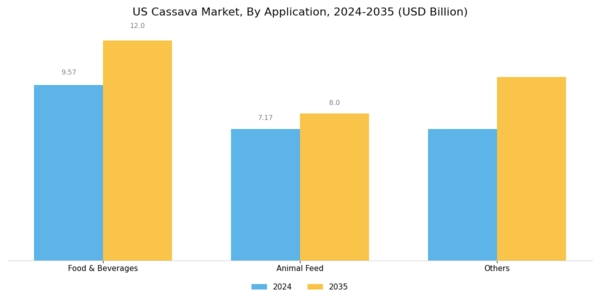 US Cassava Market Segment Image 2