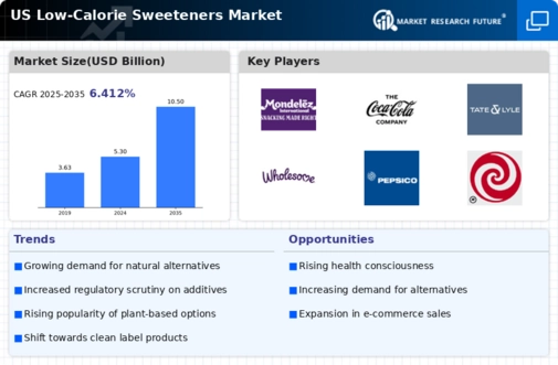 US Low Calorie Sweeteners Market Infographic