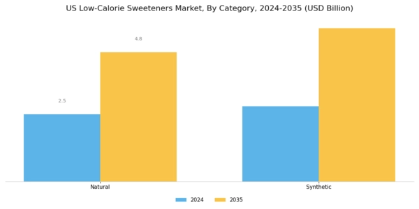US Low Calorie Sweeteners Market Segment Image 0