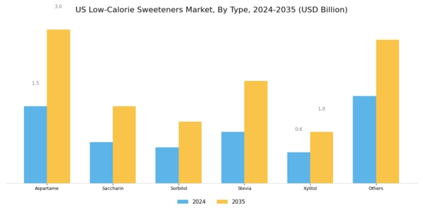 US Low Calorie Sweeteners Market Segment Image 1