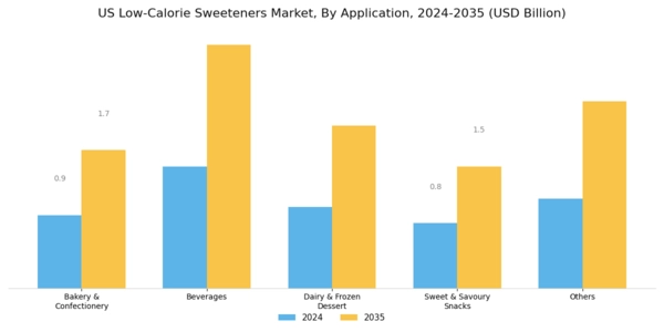 US Low Calorie Sweeteners Market Segment Image 2