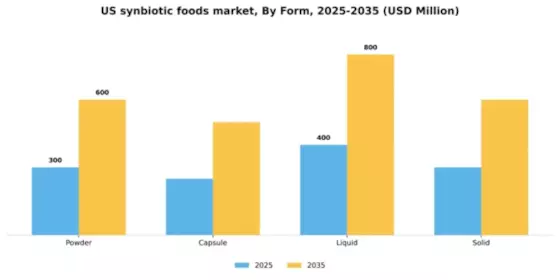 US Synbiotic Foods Market Segment Image 2