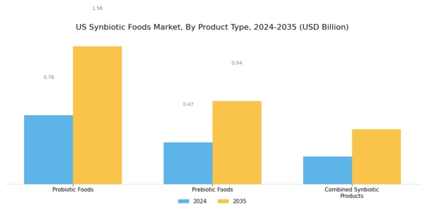 US Synbiotic Foods Market Segment Image 0
