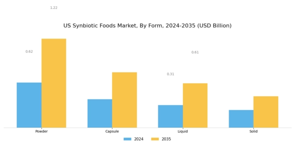 US Synbiotic Foods Market Segment Image 1