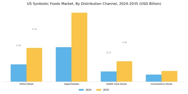 US Synbiotic Foods Market Segment Image 2