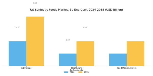 US Synbiotic Foods Market Segment Image 3