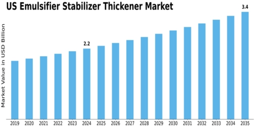 US Emulsifier Stabilizer Thickener Market Size