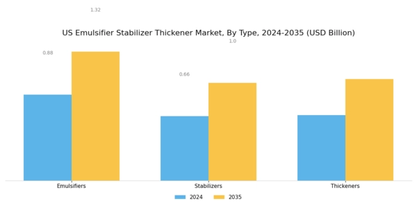US Emulsifier Stabilizer Thickener Market Segment Image 0