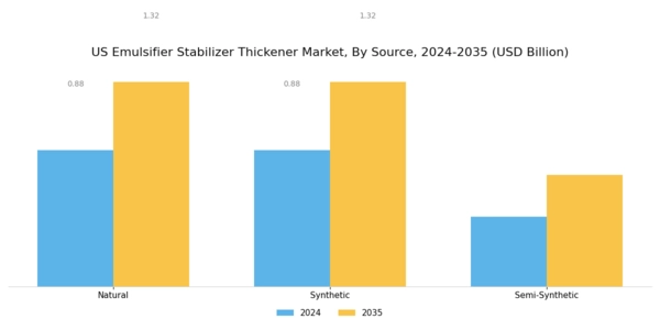 US Emulsifier Stabilizer Thickener Market Segment Image 1