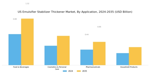 US Emulsifier Stabilizer Thickener Market Segment Image 2