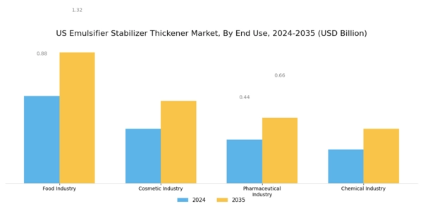 US Emulsifier Stabilizer Thickener Market Segment Image 3