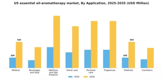 US Essential Oil Aromatherapy Market  Segment Image 0