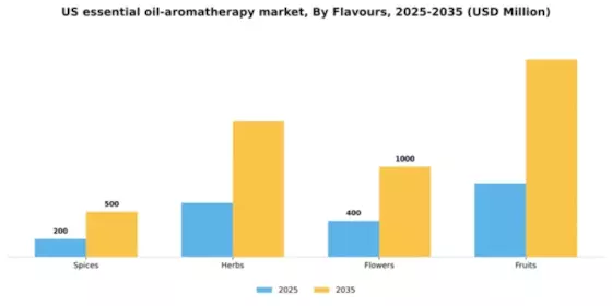 US Essential Oil Aromatherapy Market  Segment Image 1