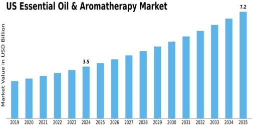 US Essential Oil Aromatherapy Market  Size