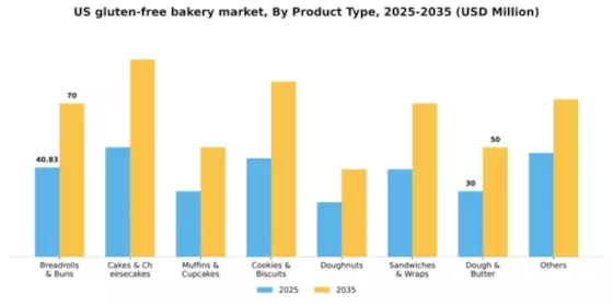 US Gluten Free Bakery Market Segment Image 2