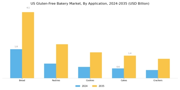 US Gluten Free Bakery Market Segment Image 0