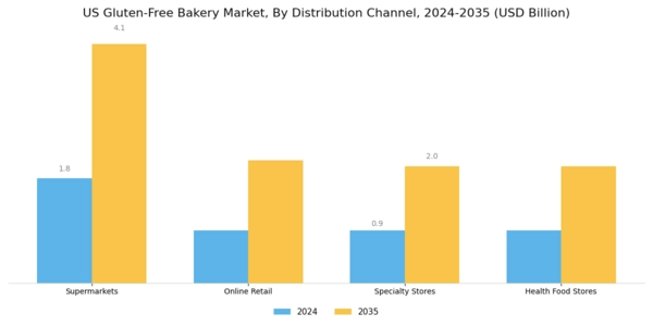 US Gluten Free Bakery Market Segment Image 1
