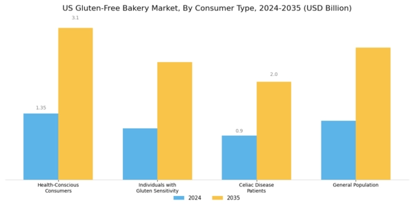 US Gluten Free Bakery Market Segment Image 2