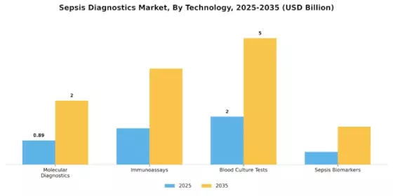 Sepsis Diagnostics Market Segment Image 0