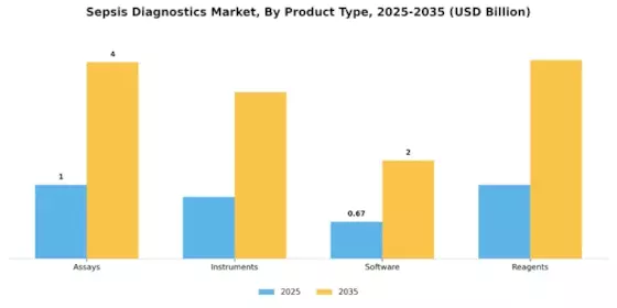 Sepsis Diagnostics Market Segment Image 1