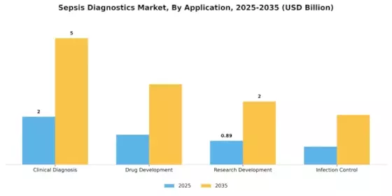 Sepsis Diagnostics Market Segment Image 2