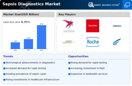 Sepsis Diagnostics Market Research Report- Forecast to 2035 Infographic