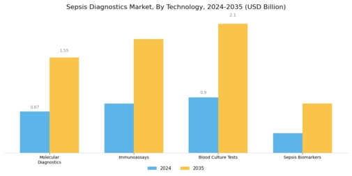 Sepsis Diagnostics Market Segment Image 0