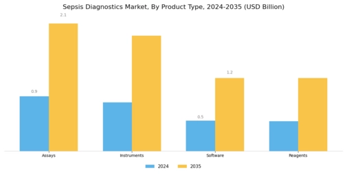 Sepsis Diagnostics Market Segment Image 1