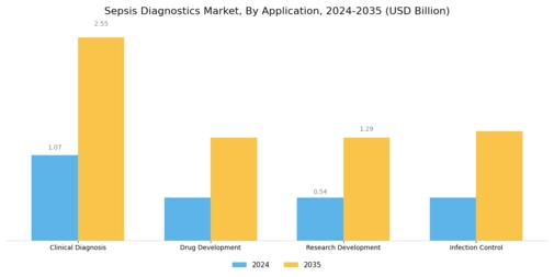 Sepsis Diagnostics Market Segment Image 2