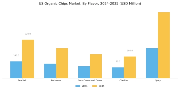 US Organic Chips Market Segment Image 1