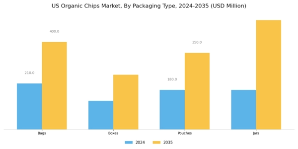 US Organic Chips Market Segment Image 2