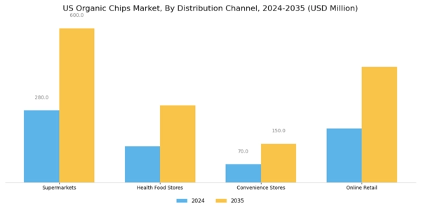 US Organic Chips Market Segment Image 3