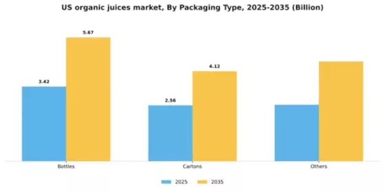 US Organic Juices Market Segment Image 1