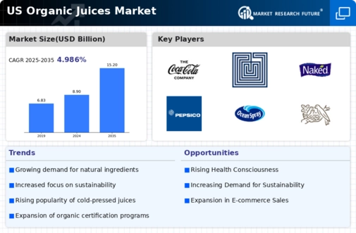 US Organic Juices Market Infographic