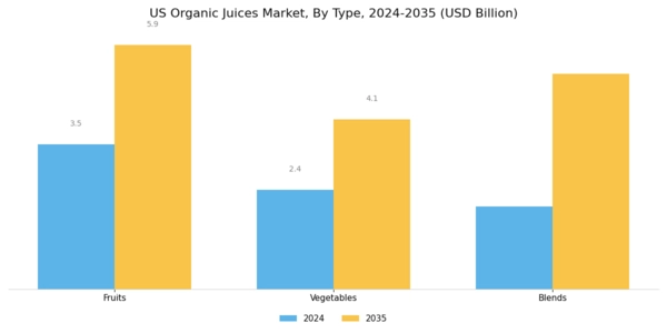 US Organic Juices Market Segment Image 0