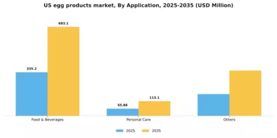 US Egg Products Market Segment Image 0