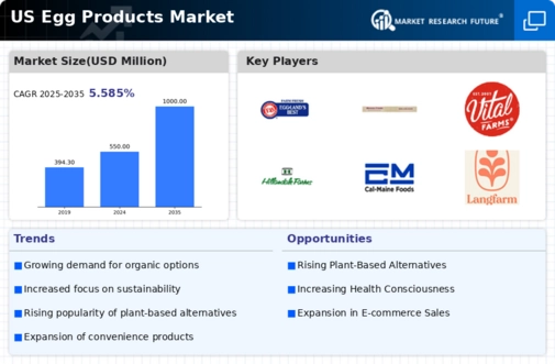 US Egg Products Market Infographic